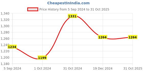 tatacliq.com Asian Women's Navy Running  Shoes asian Price History Graph from 5 Sep 2024 to 31 Oct 2025