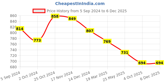 tatacliq.com Asian Women's Navy Running Shoes asian Price History Graph from 5 Sep 2024 to 5 Dec 2025