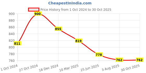 tatacliq.com Asian Women's Navy Running Shoes asian Price History Graph from 1 Oct 2024 to 30 Oct 2025