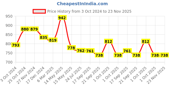tatacliq.com Asian Women's Navy Running Shoes asian Price History Graph from 3 Oct 2024 to 23 Nov 2025