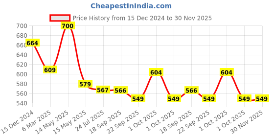 tatacliq.com Asian Women's Navy Running Shoes asian Price History Graph from 15 Dec 2024 to 29 Nov 2025