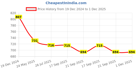 tatacliq.com Asian Women's Navy Running Shoes asian Price History Graph from 19 Dec 2024 to 30 Nov 2025