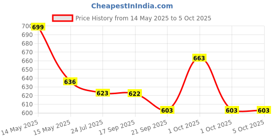 tatacliq.com Asian Women's Navy Running Shoes asian Price History Graph from 14 May 2025 to 4 Oct 2025