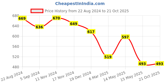 tatacliq.com Asian Women's Navy Walking Shoes asian Price History Graph from 22 Aug 2024 to 21 Oct 2025