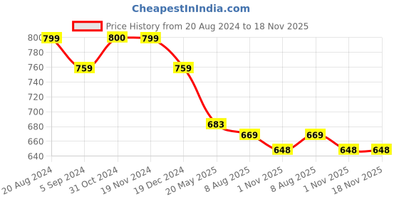 tatacliq.com Asian Women's Navy Walking Shoes asian Price History Graph from 20 Aug 2024 to 18 Nov 2025