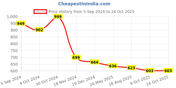 tatacliq.com Asian Women's Navy Walking Shoes asian Price History Graph from 5 Sep 2024 to 24 Oct 2025
