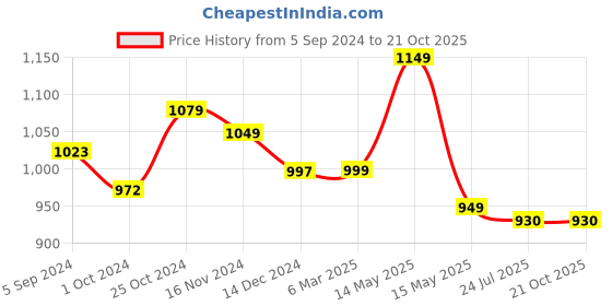 tatacliq.com Asian Women's Navy Walking Shoes asian Price History Graph from 5 Sep 2024 to 20 Oct 2025