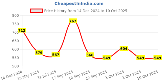 tatacliq.com Asian Women's Onion Walking Shoes asian Price History Graph from 14 Dec 2024 to 10 Oct 2025