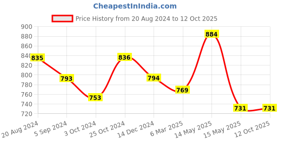 tatacliq.com Asian Women's Peach Running Shoes asian Price History Graph from 20 Aug 2024 to 12 Oct 2025