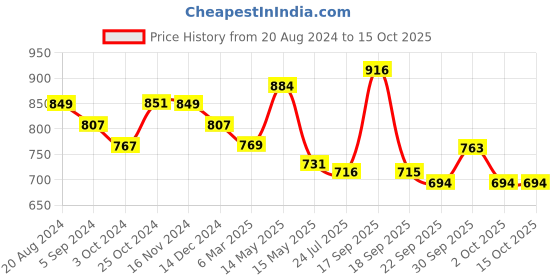 tatacliq.com Asian Women's Peach Running Shoes asian Price History Graph from 20 Aug 2024 to 14 Oct 2025