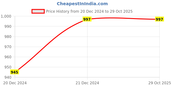 tatacliq.com Asian Women's Peach Running Shoes asian Price History Graph from 20 Dec 2024 to 29 Oct 2025
