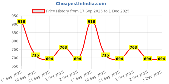 tatacliq.com Asian Women's Peach Running Shoes asian Price History Graph from 17 Sep 2025 to 30 Nov 2025