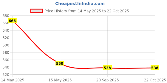 tatacliq.com Asian Women's Peach Sneakers asian Price History Graph from 14 May 2025 to 22 Oct 2025