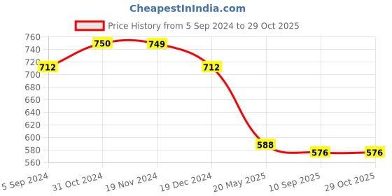 tatacliq.com Asian Women's Peach Walking Shoes asian Price History Graph from 5 Sep 2024 to 29 Oct 2025