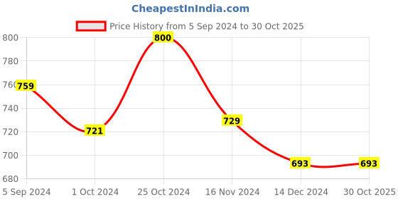 tatacliq.com Asian Women's Peach Walking Shoes asian Price History Graph from 5 Sep 2024 to 29 Oct 2025
