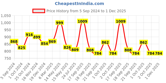 tatacliq.com Asian Women's Peach Walking Shoes asian Price History Graph from 5 Sep 2024 to 30 Nov 2025
