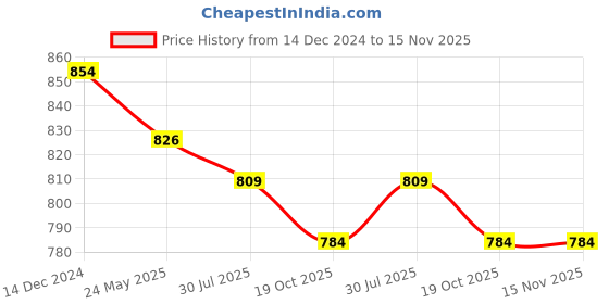 tatacliq.com Asian Women's Peach Walking Shoes asian Price History Graph from 14 Dec 2024 to 15 Nov 2025