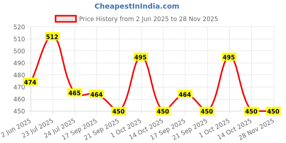 tatacliq.com Asian Women's Pink Back Strap Clogs asian Price History Graph from 2 Jun 2025 to 27 Nov 2025