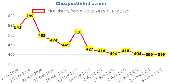 tatacliq.com Asian Women's Pink Flip Flops asian Price History Graph from 9 Oct 2024 to 30 Nov 2025