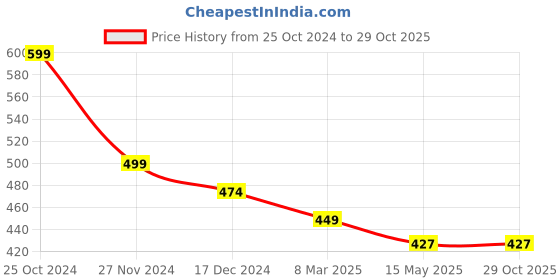 tatacliq.com Asian Women's Pink Flip Flops asian Price History Graph from 25 Oct 2024 to 29 Oct 2025