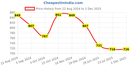 tatacliq.com Asian Women's Pink Running Shoes asian Price History Graph from 22 Aug 2024 to 2 Dec 2025