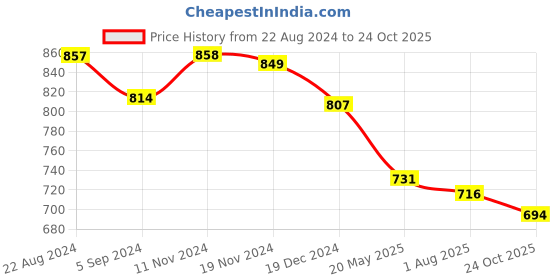tatacliq.com Asian Women's Pink Running Shoes asian Price History Graph from 22 Aug 2024 to 24 Oct 2025
