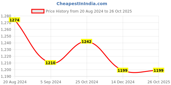 tatacliq.com Asian Women's Pink Running Shoes asian Price History Graph from 20 Aug 2024 to 25 Oct 2025