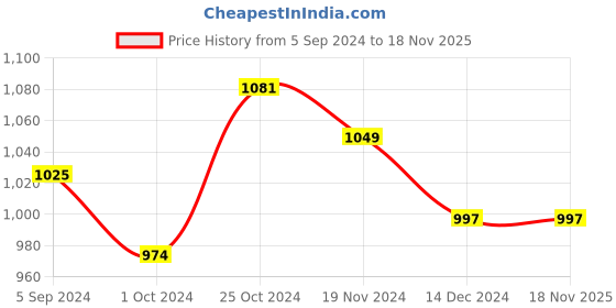 tatacliq.com Asian Women's Pink Running Shoes asian Price History Graph from 5 Sep 2024 to 17 Nov 2025