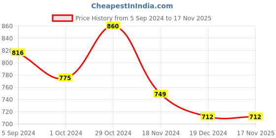 tatacliq.com Asian Women's Pink Running Shoes asian Price History Graph from 5 Sep 2024 to 17 Nov 2025