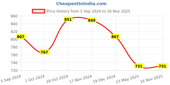 tatacliq.com Asian Women's Pink Running Shoes asian Price History Graph from 5 Sep 2024 to 16 Nov 2025