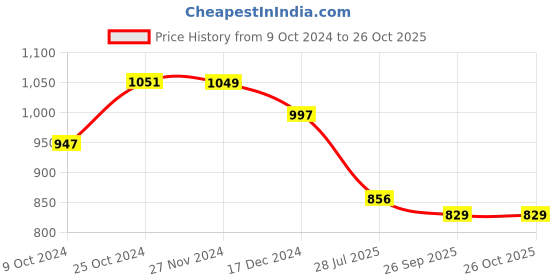 tatacliq.com Asian Women's Pink Running Shoes asian Price History Graph from 9 Oct 2024 to 26 Oct 2025