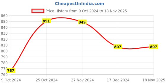tatacliq.com Asian Women's Pink Running Shoes asian Price History Graph from 9 Oct 2024 to 17 Nov 2025