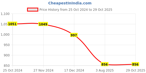 tatacliq.com Asian Women's Pink Running Shoes asian Price History Graph from 25 Oct 2024 to 29 Oct 2025