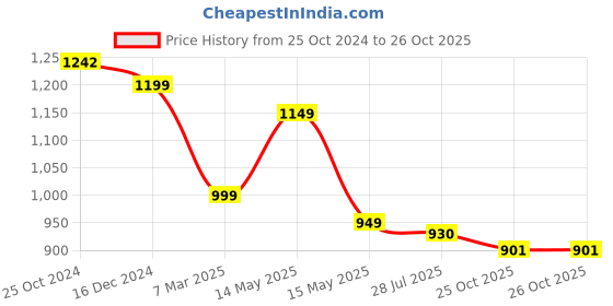 tatacliq.com Asian Women's Pink Running Shoes asian Price History Graph from 25 Oct 2024 to 25 Oct 2025