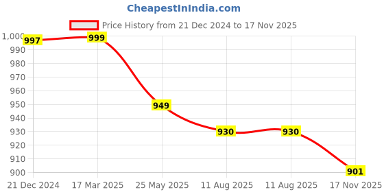 tatacliq.com Asian Women's Pink Running Shoes asian Price History Graph from 21 Dec 2024 to 16 Nov 2025