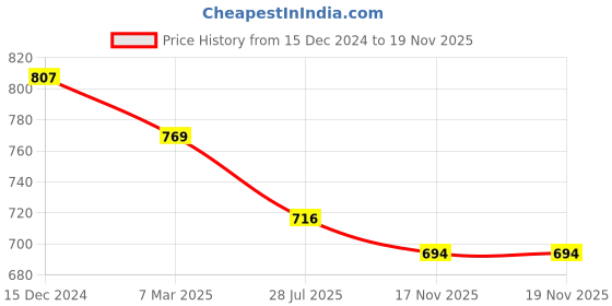 tatacliq.com Asian Women's Pink Running Shoes asian Price History Graph from 15 Dec 2024 to 17 Nov 2025