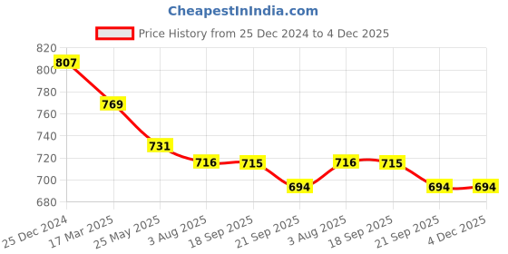 tatacliq.com Asian Women's Pink Running Shoes asian Price History Graph from 25 Dec 2024 to 4 Dec 2025