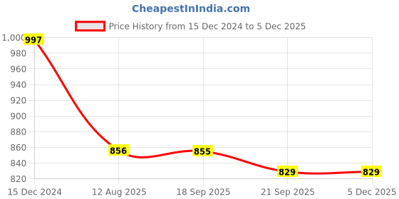 tatacliq.com Asian Women's Pink Running Shoes asian Price History Graph from 15 Dec 2024 to 4 Dec 2025