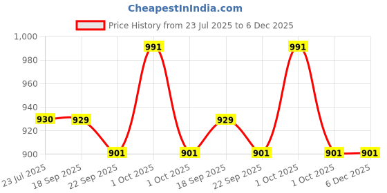 tatacliq.com Asian Women's Pink Running Shoes asian Price History Graph from 23 Jul 2025 to 6 Dec 2025