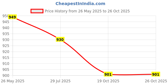 tatacliq.com Asian Women's Pink Running Shoes asian Price History Graph from 26 May 2025 to 26 Oct 2025