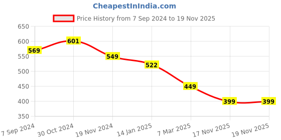 tatacliq.com Asian Women's Pink Sling Back Sandals asian Price History Graph from 7 Sep 2024 to 17 Nov 2025
