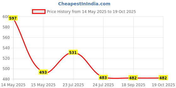 tatacliq.com Asian Women's Pink Sneakers asian Price History Graph from 14 May 2025 to 17 Oct 2025