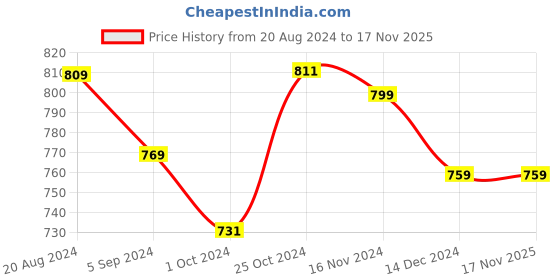 tatacliq.com Asian Women's Pink Walking Shoes asian Price History Graph from 20 Aug 2024 to 17 Nov 2025