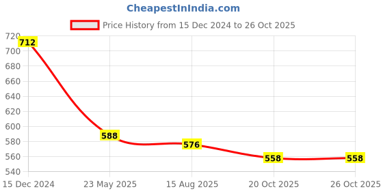 tatacliq.com Asian Women's Pink Walking Shoes asian Price History Graph from 15 Dec 2024 to 25 Oct 2025