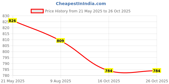 tatacliq.com Asian Women's Pink Walking Shoes asian Price History Graph from 21 May 2025 to 26 Oct 2025