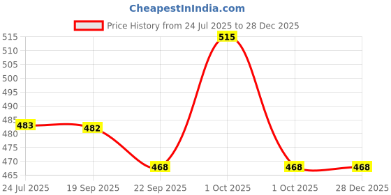 tatacliq.com Asian Women's Purple Sneakers asian Price History Graph from 24 Jul 2025 to 28 Dec 2025