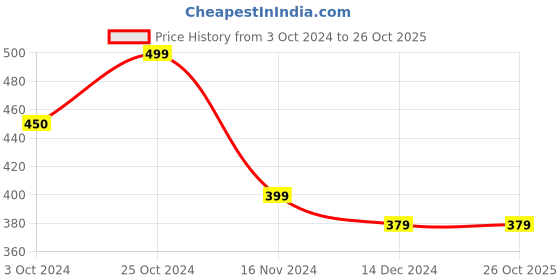 tatacliq.com Asian Women's Red Sneakers asian Price History Graph from 3 Oct 2024 to 25 Oct 2025