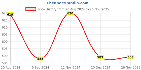 tatacliq.com Asian Women's Red Walking Shoes asian Price History Graph from 20 Aug 2024 to 26 Nov 2025