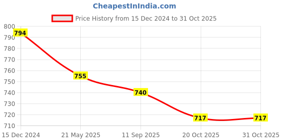 tatacliq.com Asian Women's Smoke Grey Walking Shoes asian Price History Graph from 15 Dec 2024 to 31 Oct 2025