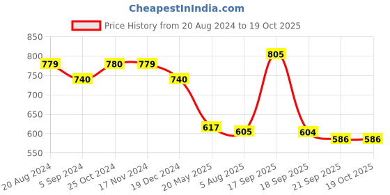 tatacliq.com Asian Women's White & Red Ankle High Sneakers asian Price History Graph from 20 Aug 2024 to 18 Oct 2025